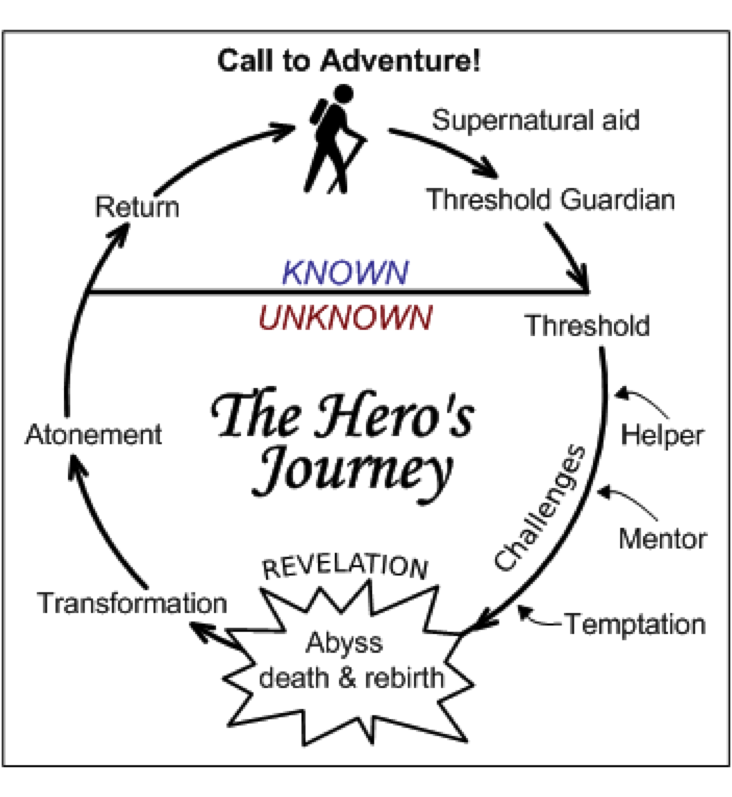 The Heros Journey Bilbos Journey Of The
